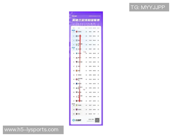利物浦在英超第12轮中领先降级区7分追赶榜首仍有11分差距